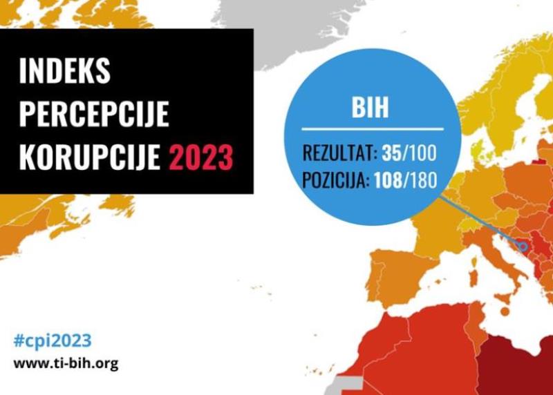 BiH druga najlošije rangirana zemlja u Evropi po stanju korupcije