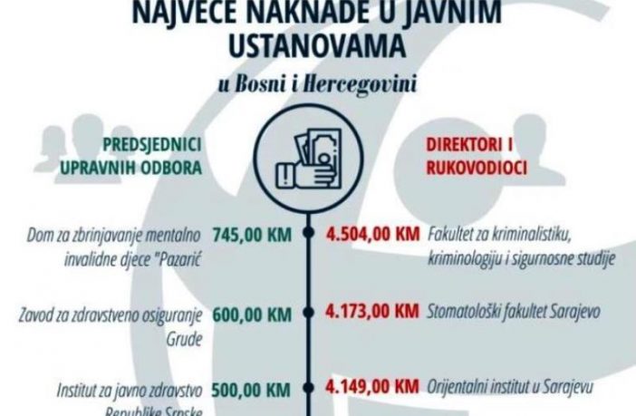 Za plate direktora javnih ustanova 7,5 miliona KM godišnje
